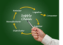 supply chain management